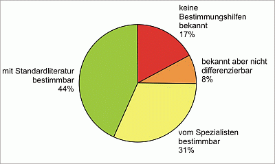 Abb 1 Bestimmbarkeit Larven-400