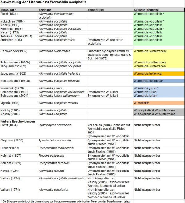 Literatur-Tabelle Wormaldia1