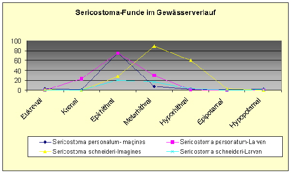 Sericostoma-Diagramm02